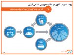 روند تصویب قانون در نظام جمهوری اسلامی ایران